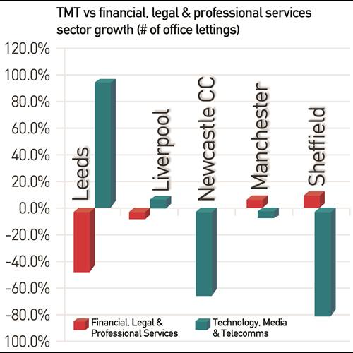 TMT vs financial and professional services (Leeds)