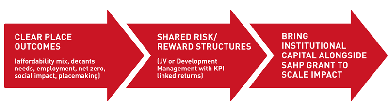 Land, Planning, Development