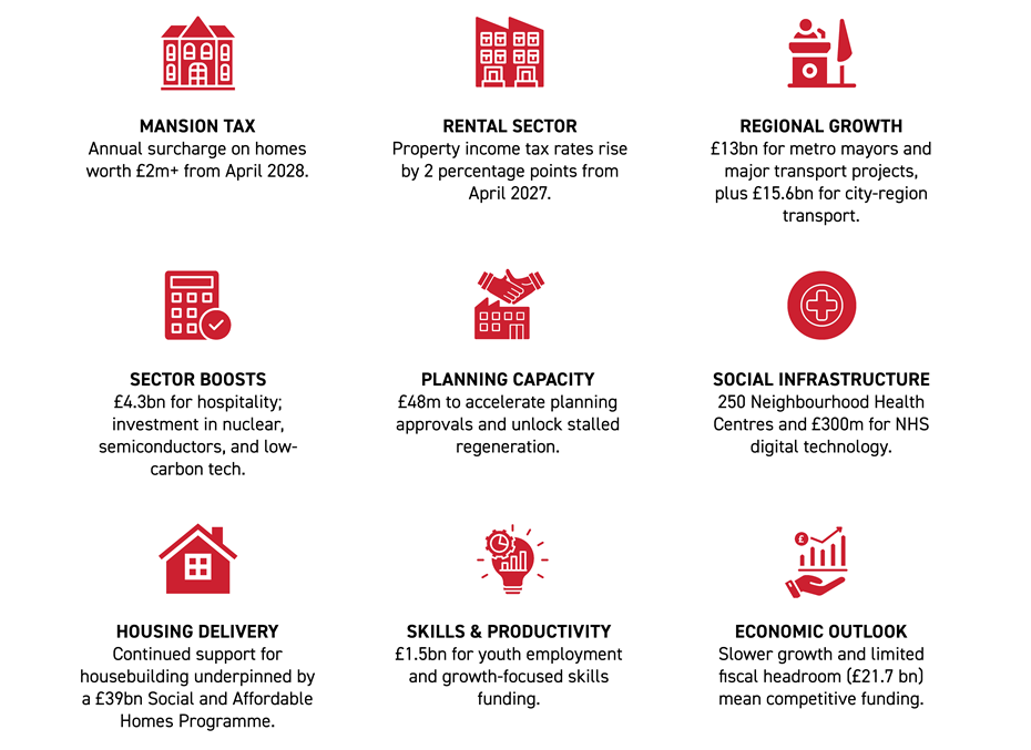 Planning, budget review