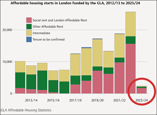 Affordable Housing Starts in London