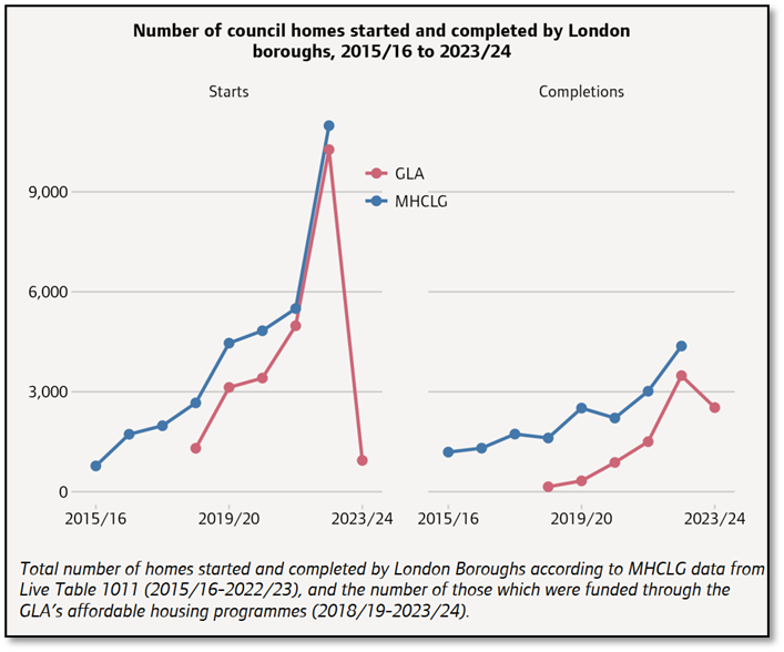 Council Home Starts and Completions