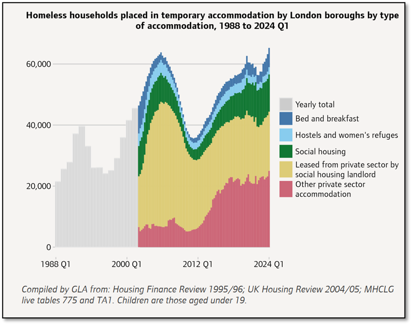 Homeless households placed in temporary accommodation