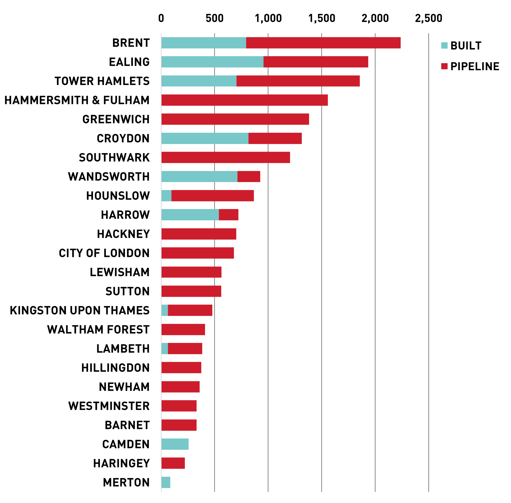Greater London Co-Living Supply