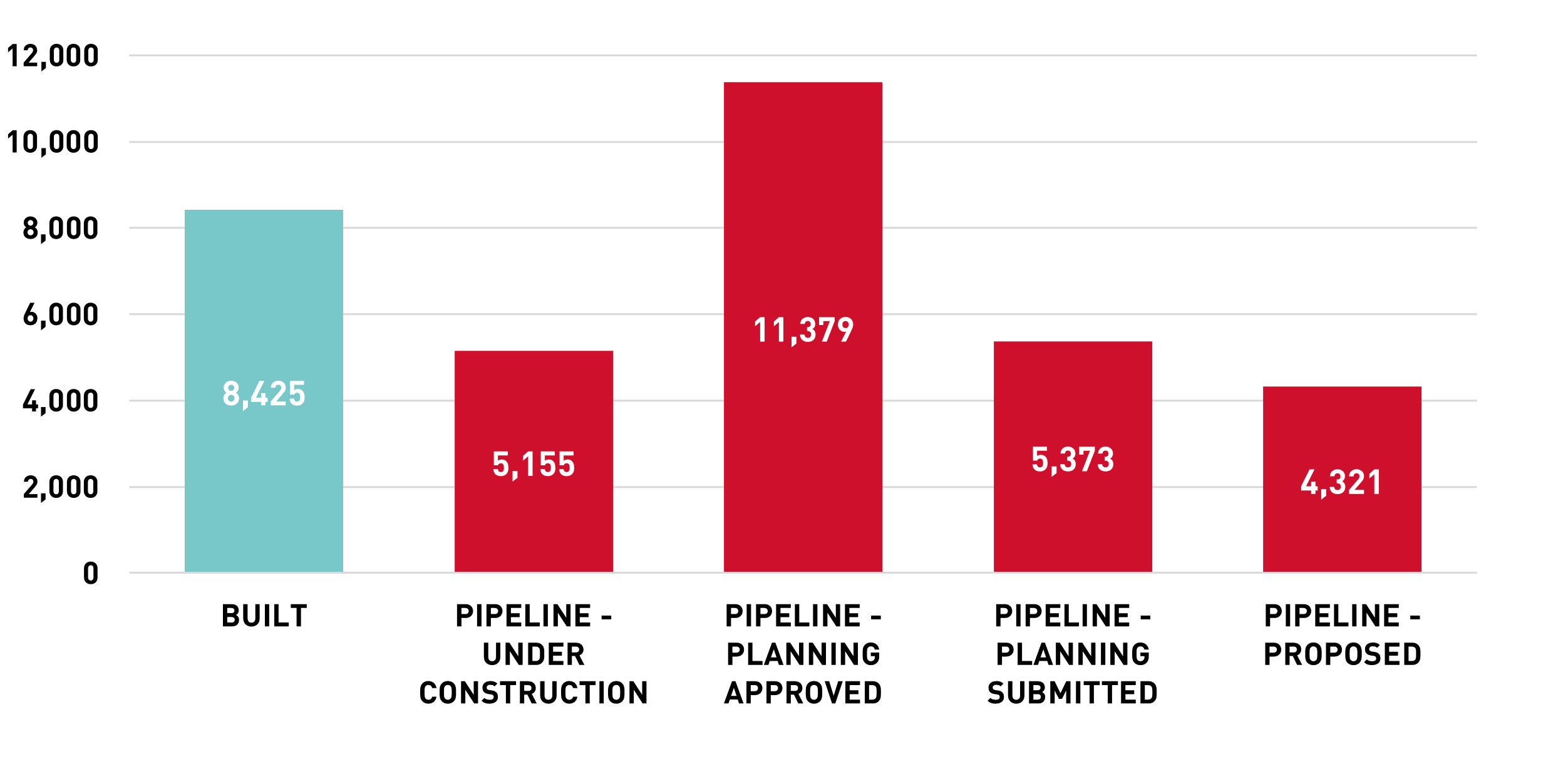 UK Co-Living Supply (Number of Beds)