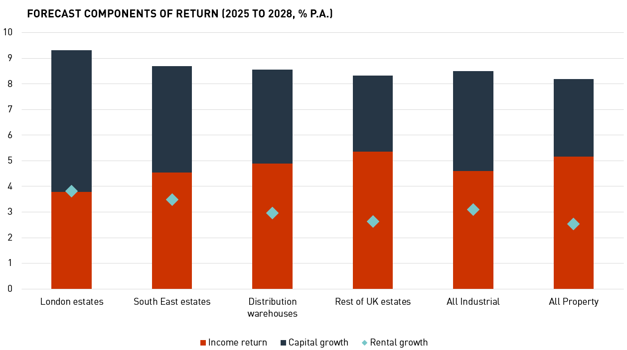 Forecast Components of Returns