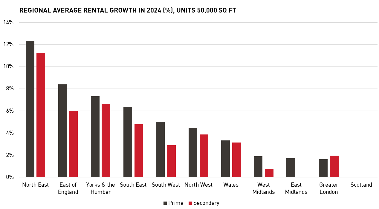 Regional Average Rental Growth In 2024