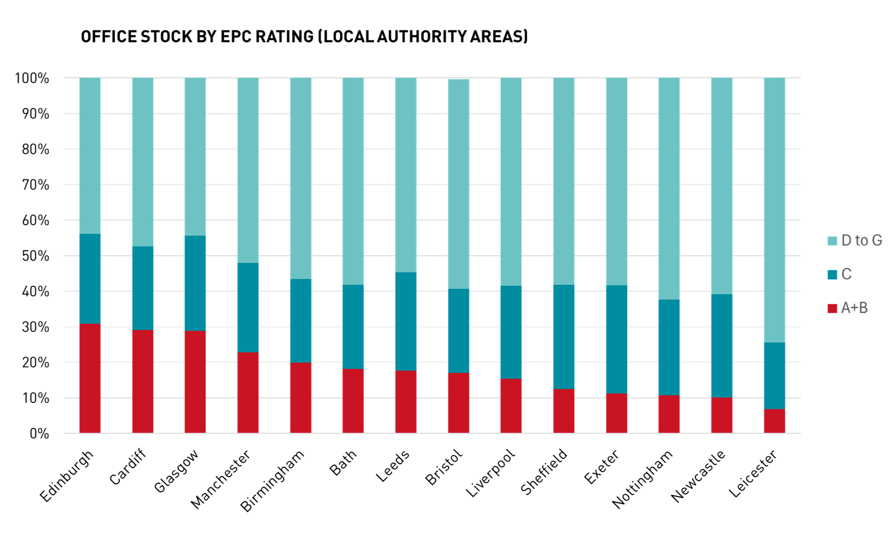 Office Stock by EPC Rating