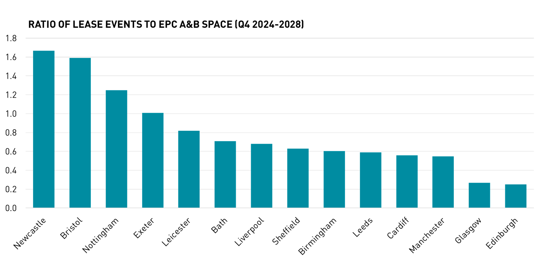 Ratio of Lease Events