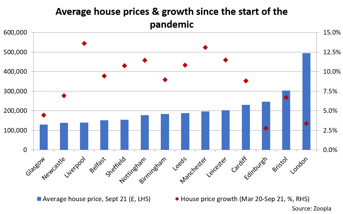 Brain Gain House Price Growth