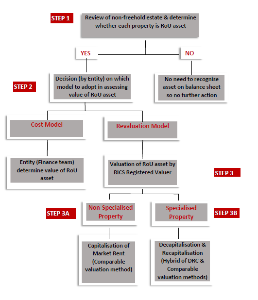 Figure 2 Public Sector Valuation