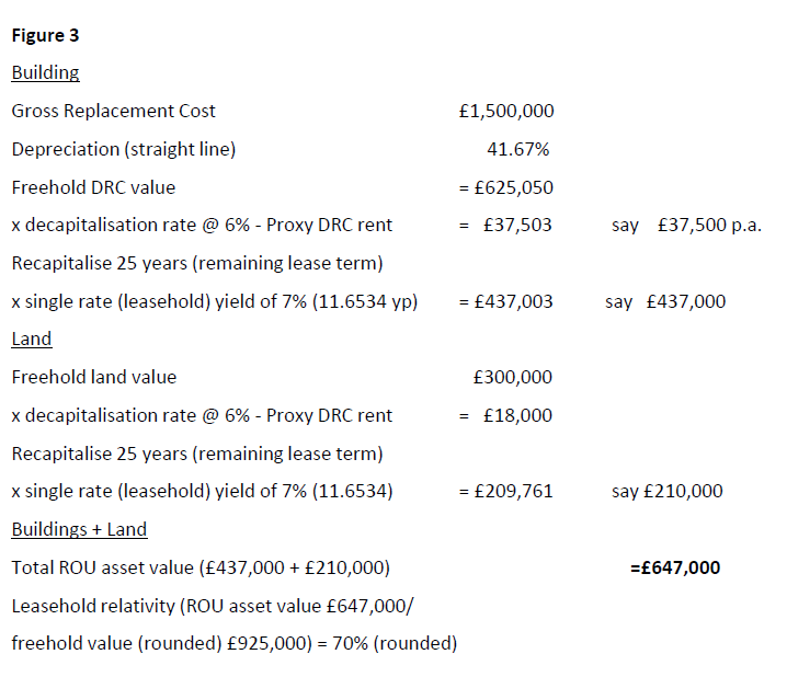 Figure 3 Public Sector Valuation