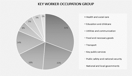 Key Worker Occupation