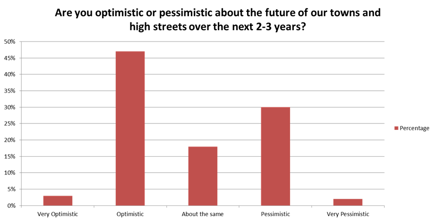 Optimism for the future