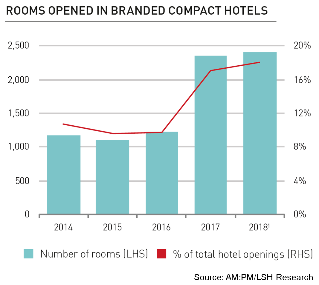 Rooms opened in branded compact hotels