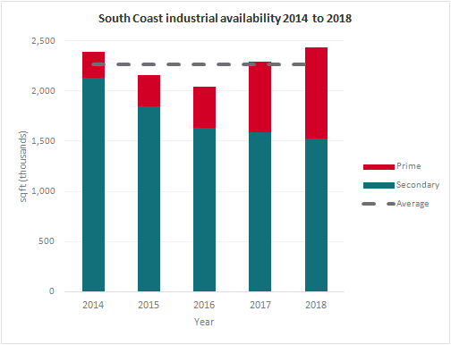 South Coast Industrial Market Pulse Q1 2018 availability