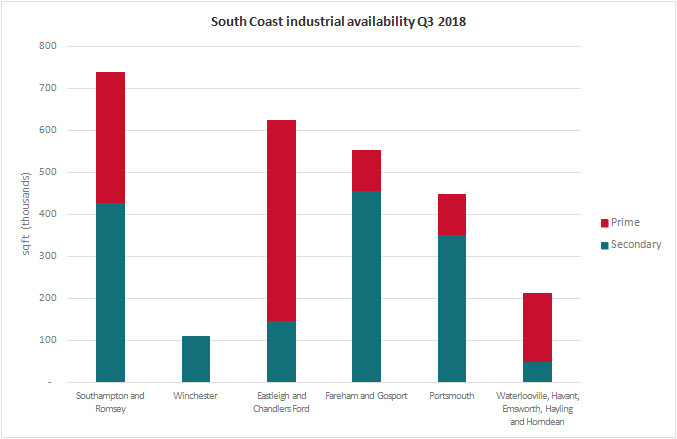 South Coast Industrial Market Pulse Q3 2018 availability