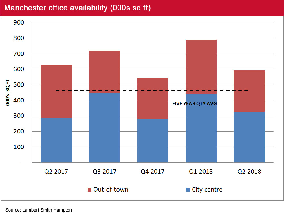 Manchester Office Market Pulse availability Q2 2018
