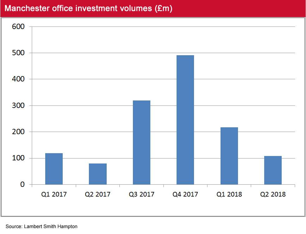 Manchester investment volumes Q2 2018