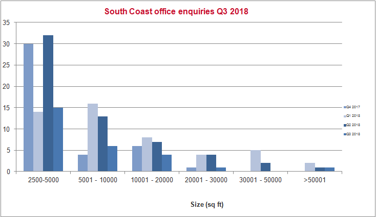 South Coast Q3 2018 enquiries