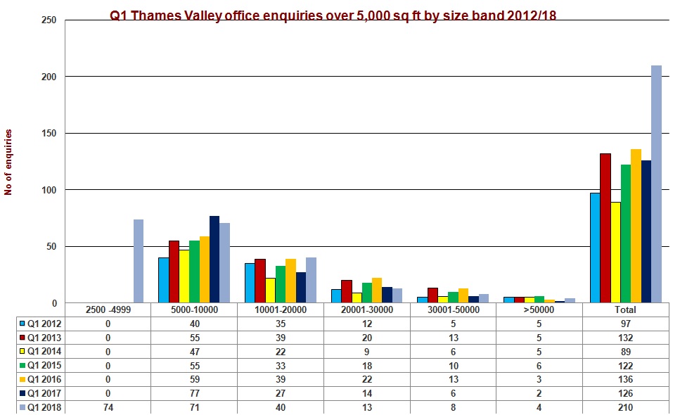 Thames Valley Office Market Pulse Q1 2018 enquiries