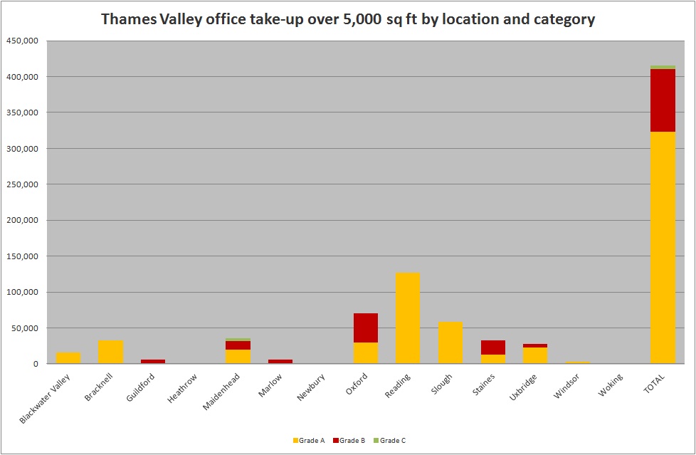 Thames Valley office market pulse Q1 2018 take up