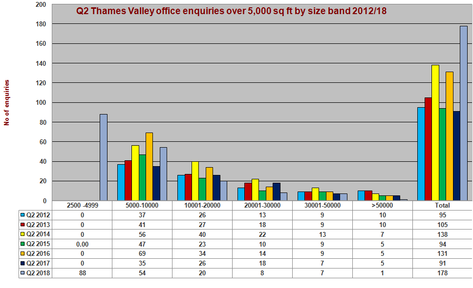 Thames Valley Office Market Pulse Q2 2018 enquiries