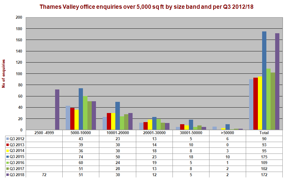 Thames Valley Office Market Pulse enquiries Q3 2018