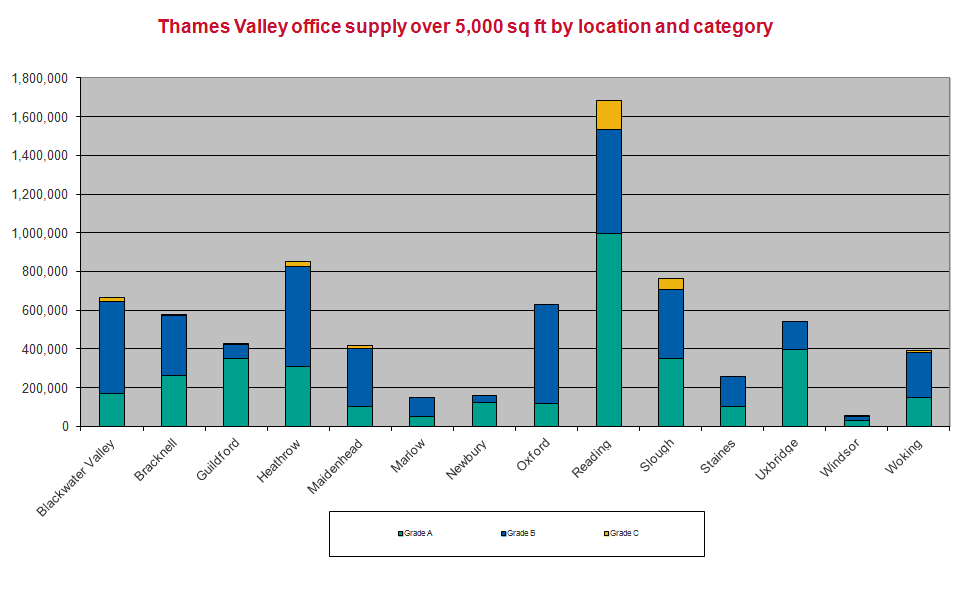 Thames Valley Office Market Pulse supply Q3 2018