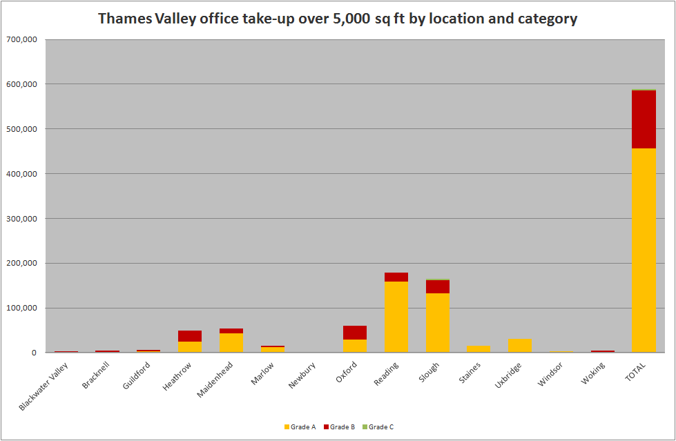 Thames Valley Office Market Pulse take up Q3 2018