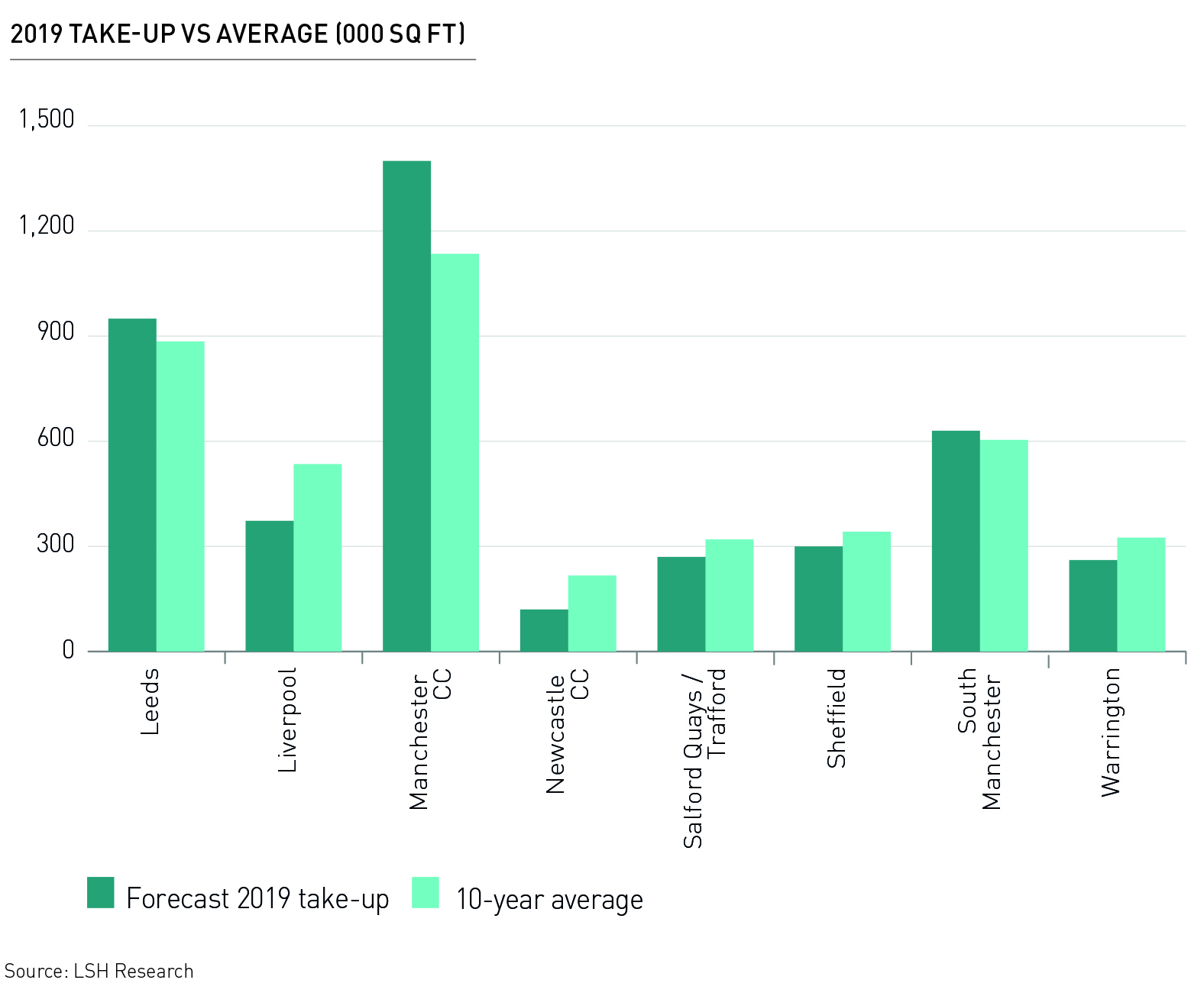 nph 2019 office take up v avg