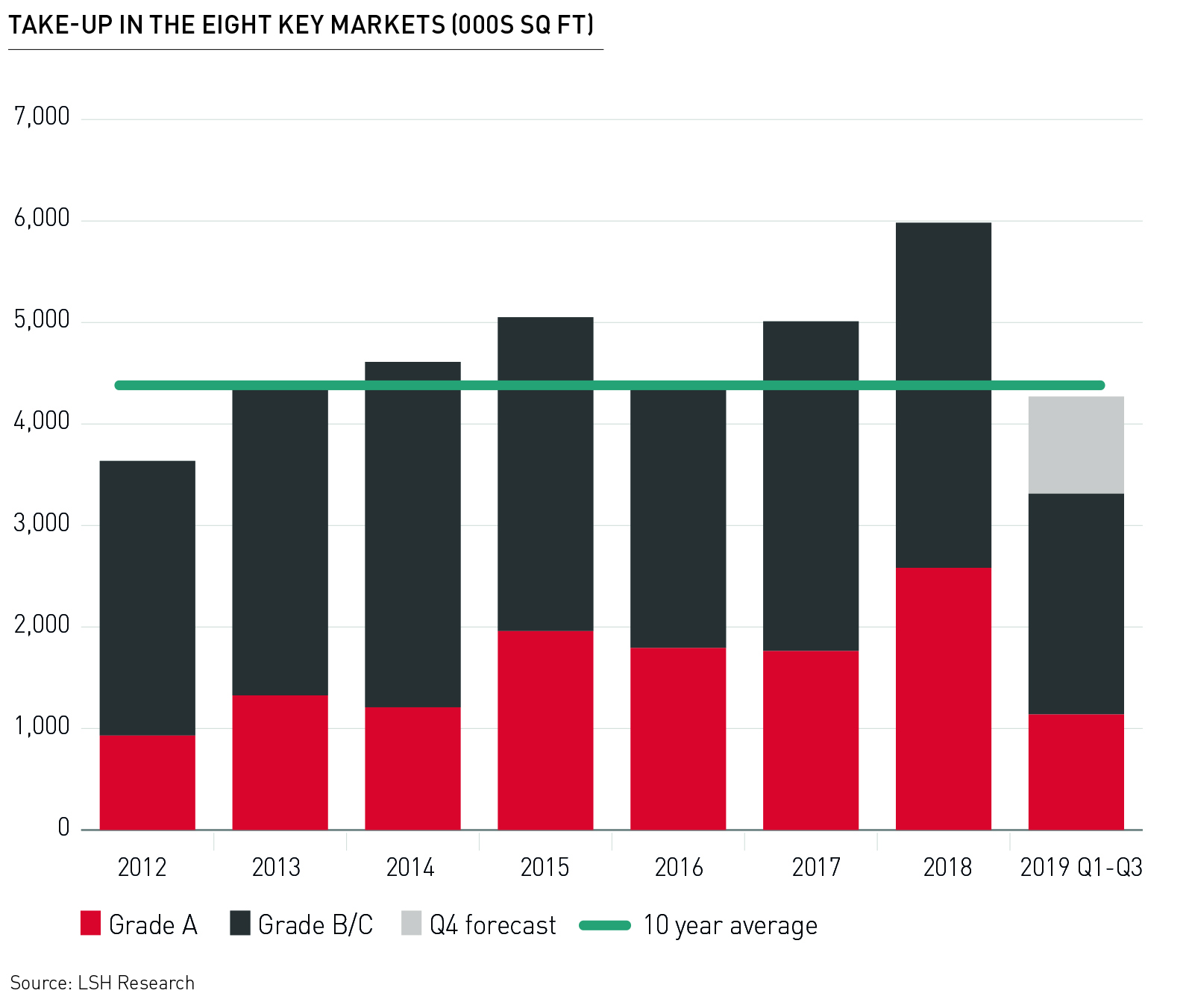 nph 2019 office take up
