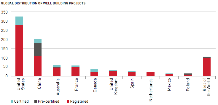 Well Buildings Global Distribution