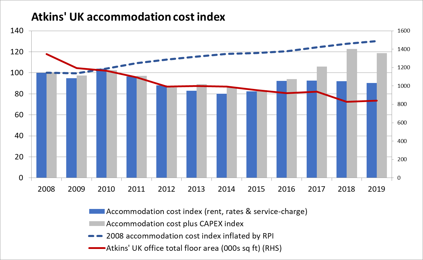 Total Office Cost Survey 2023 Average costs UK LSH