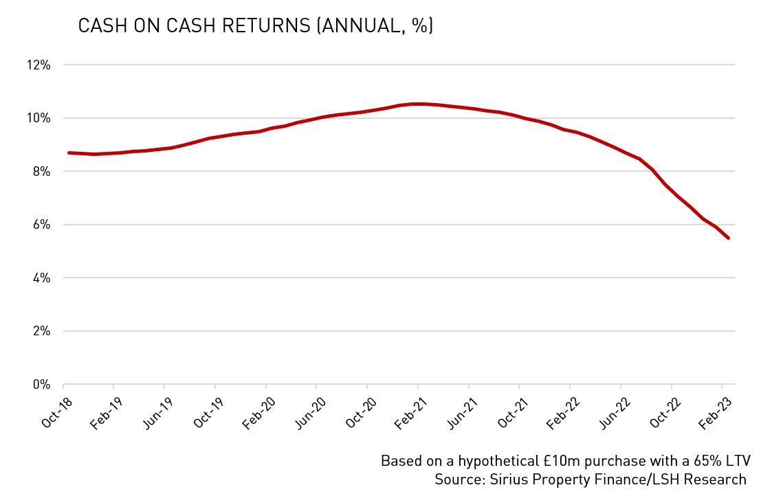 Cash on Cash Returns