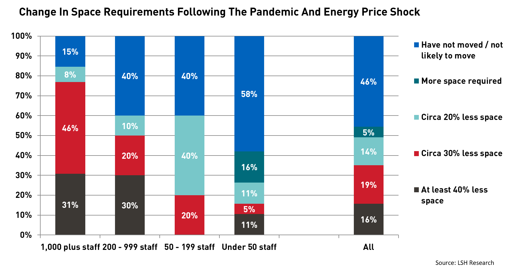 Change In Space Requirements Following The Pandemic And Energy Price Shock
