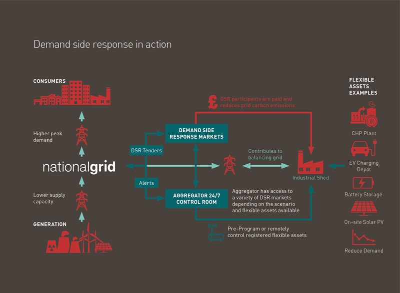 Demand Side Response