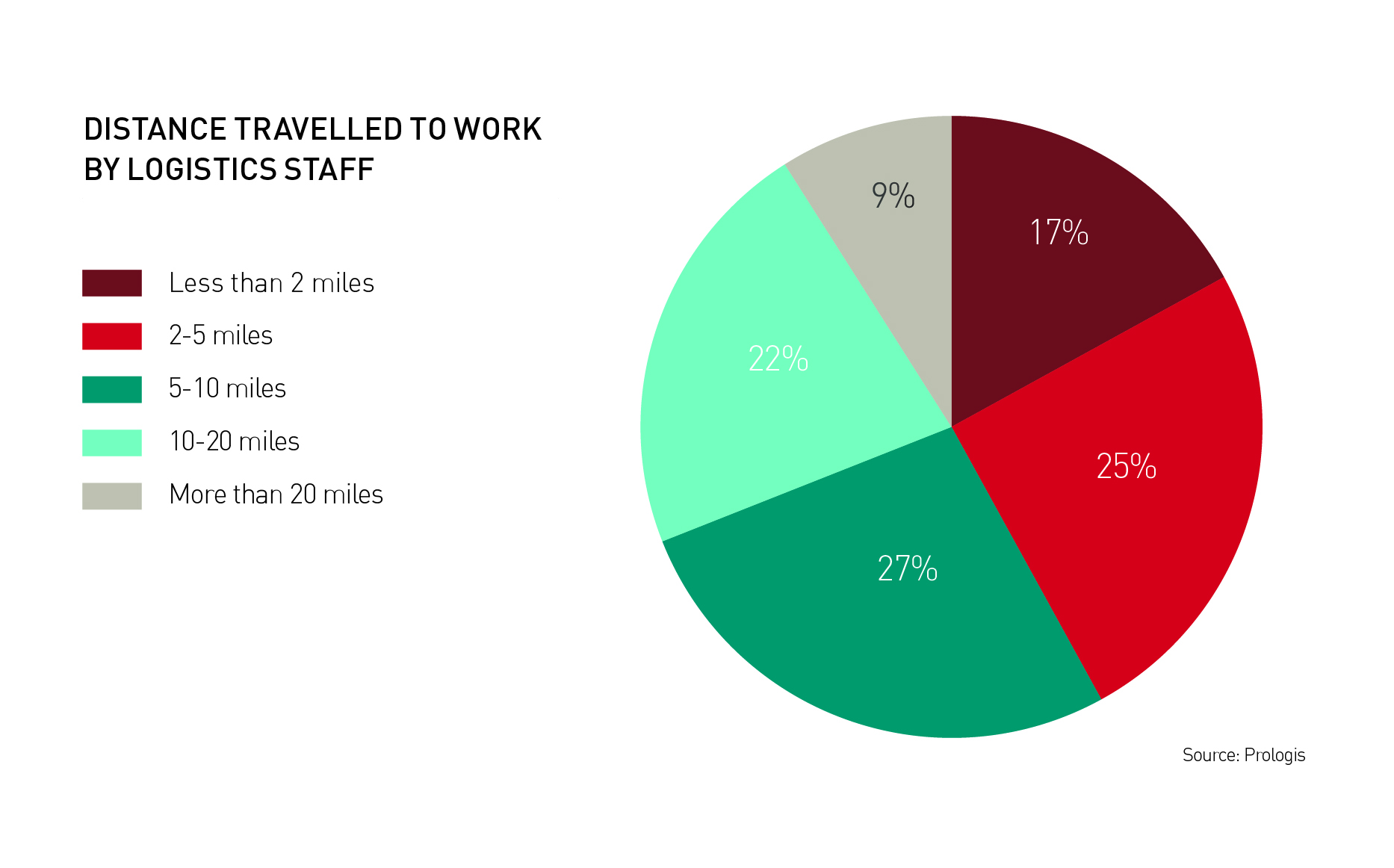 Distance Travelled To Work