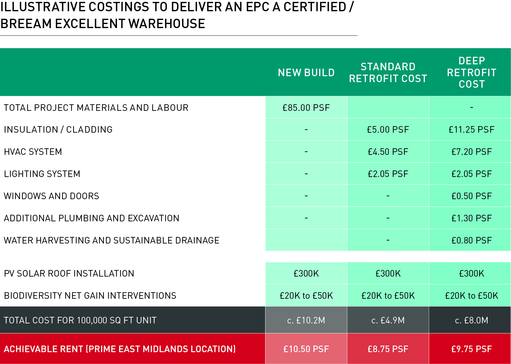 EPC Costings