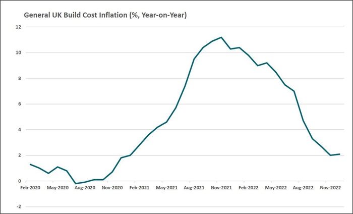 Industrial Build Costs