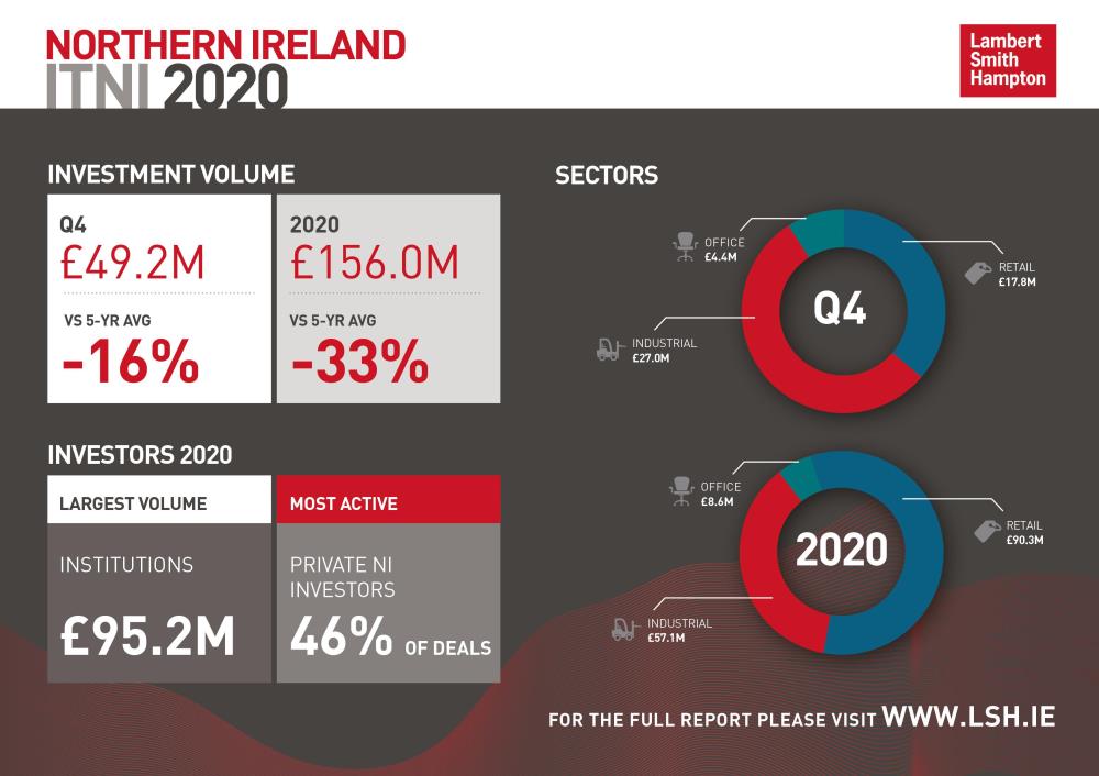 Investment Transactions Northern Ireland Q4 2020