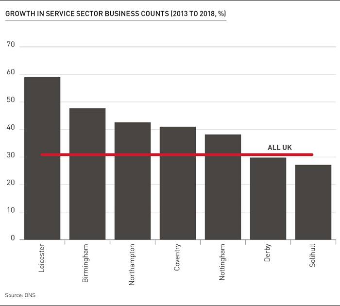growth in service sector
