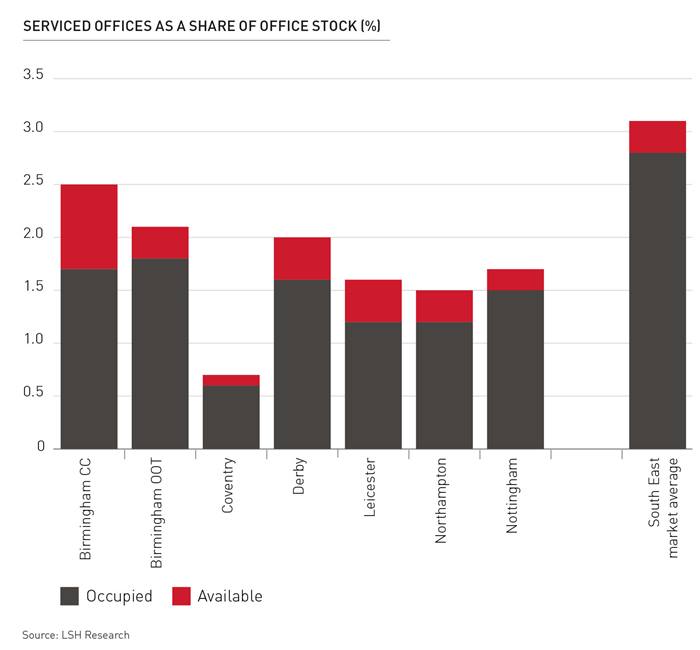 serviced offices as a share