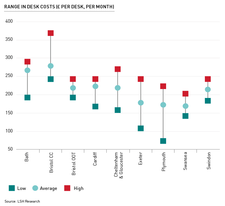 RANGE IN DESK COSTS £ PER DESK, PER MONTH