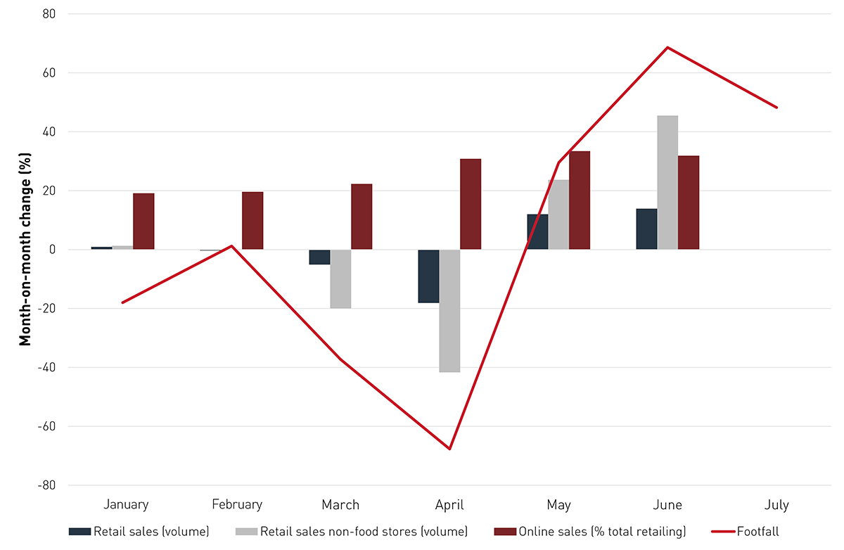 Retail Sales Volume