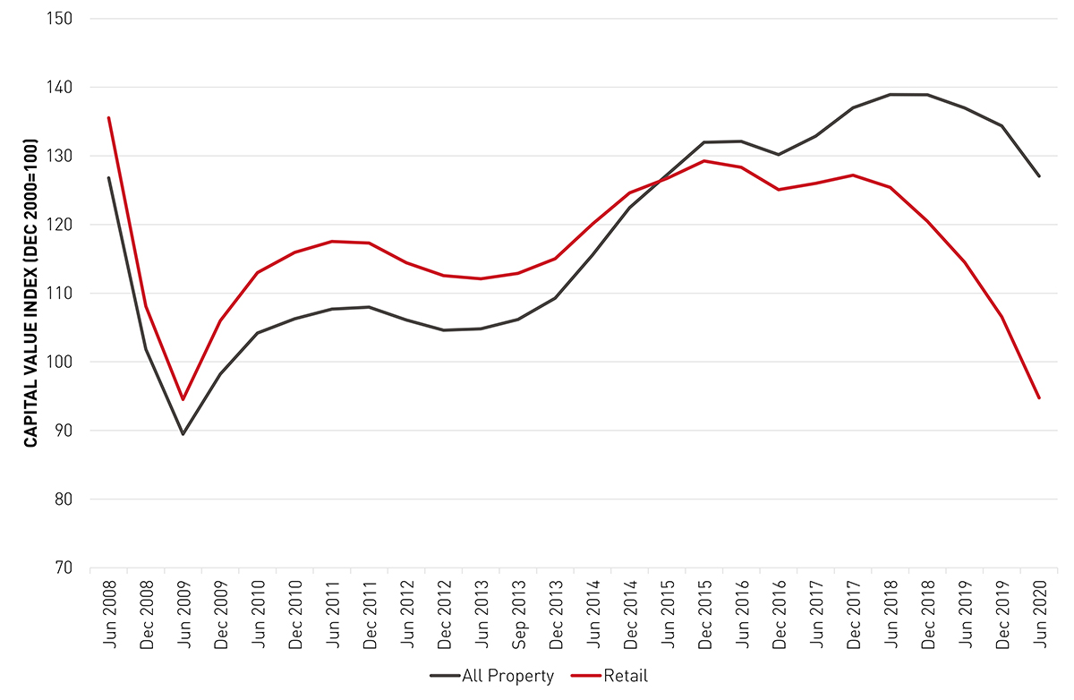 Retail Sales Volume