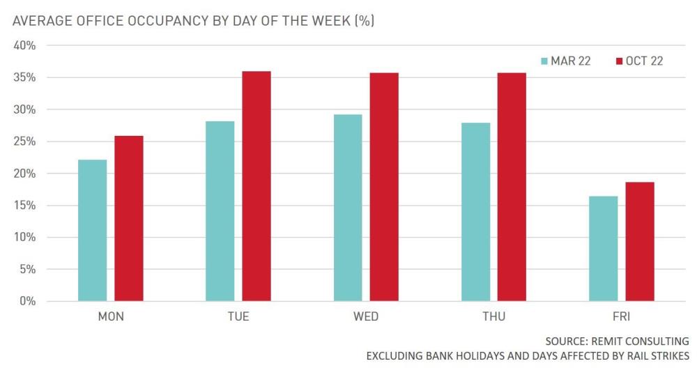 Average Office Occupancy by Day of the Week (%)