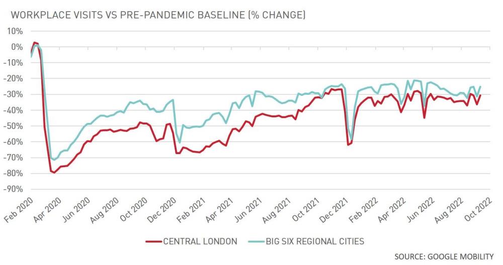 Workplace Visits vs Pre-Pandemic Baseline (% Change)