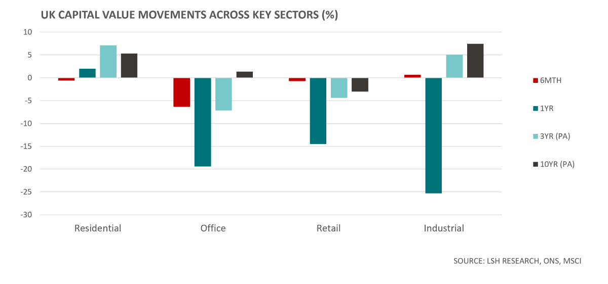 UK capital value movements across key sectors