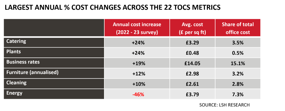 Largest Annual % Cost Changes Across the 22 TOCS Metrics