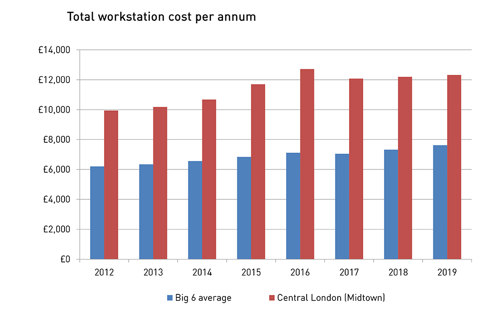 Total Office Cost Survey 2020 Average costs UK LSH